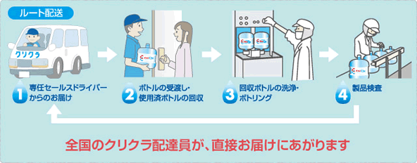 全国のクリクラ配達員が、直接お届けにあがります