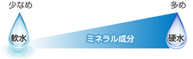 ミネラル成分