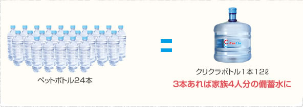 ペットボトル24本=クリクラボトル1本12ℓ 3本あれば家族4人分の備蓄水に