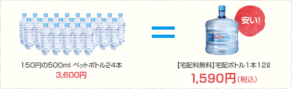 150円の500mlペットボトル24本 3,600円 = 【宅配料無料】宅配ボトル1本12ℓ 1,590円(税込)